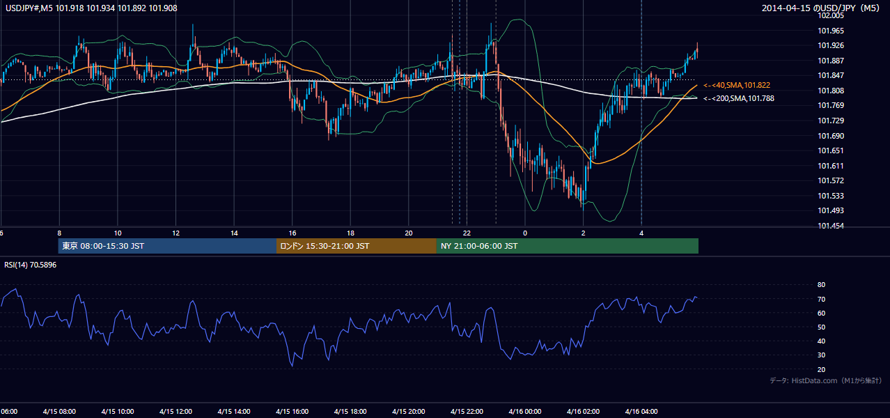 2014-04-15(火) USD/JPY 5分足チャート