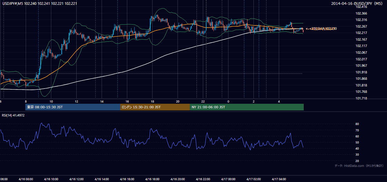 2014-04-16(水) USD/JPY 5分足チャート