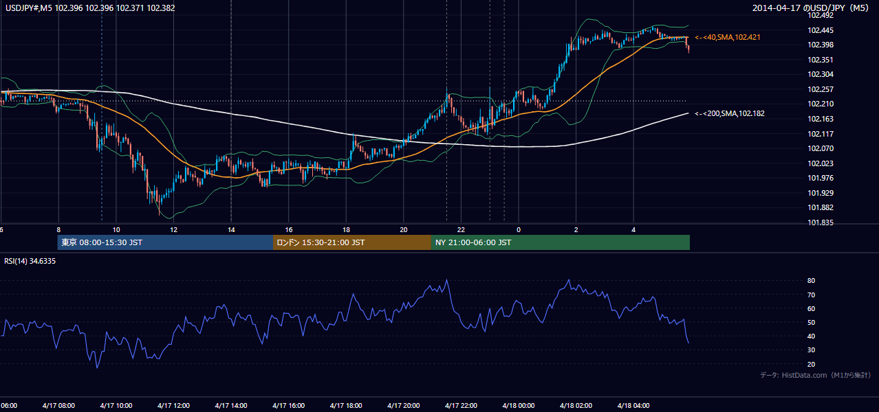 2014-04-17(木) USD/JPY 5分足チャート