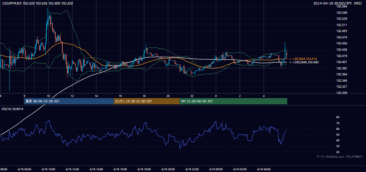 2014-04-18(金) USD/JPY 5分足チャート