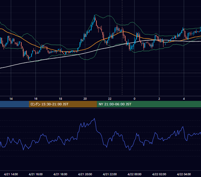 2014年4月21日（月） USD/JPY 5分足チャート