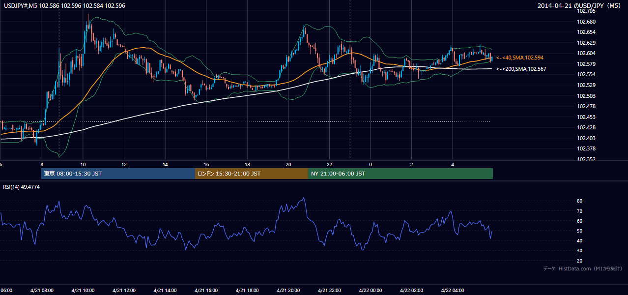 2014-04-21(月) USD/JPY 5分足チャート