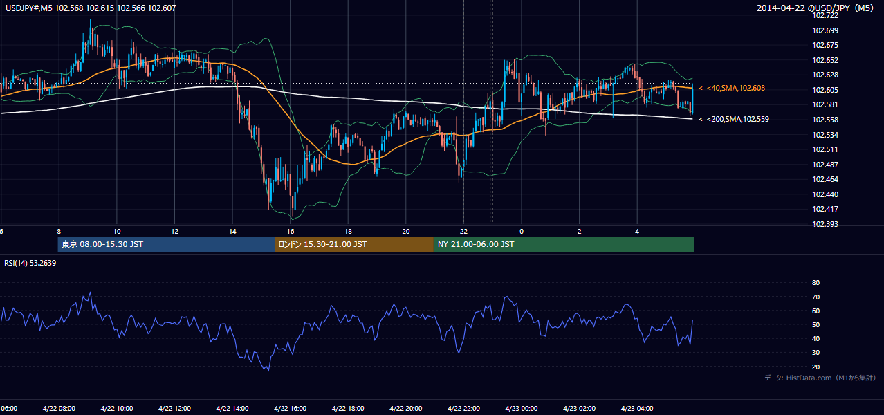 2014-04-22(火) USD/JPY 5分足チャート