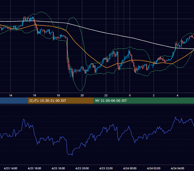 2014年4月23日（水） USD/JPY 5分足チャート