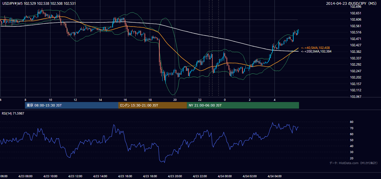 2014-04-23(水) USD/JPY 5分足チャート