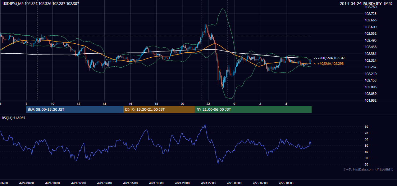 2014年4月24日(木) USD/JPY 5分足チャート