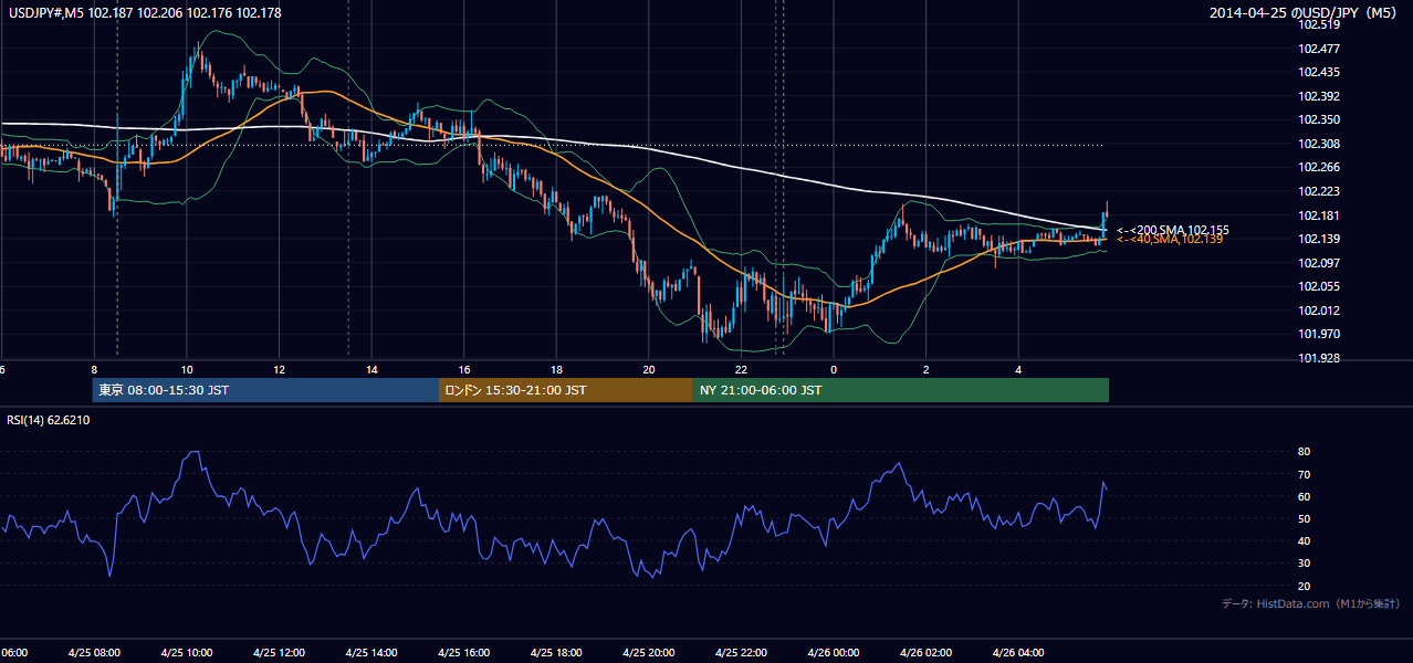 2014-04-25(金) USD/JPY 5分足チャート