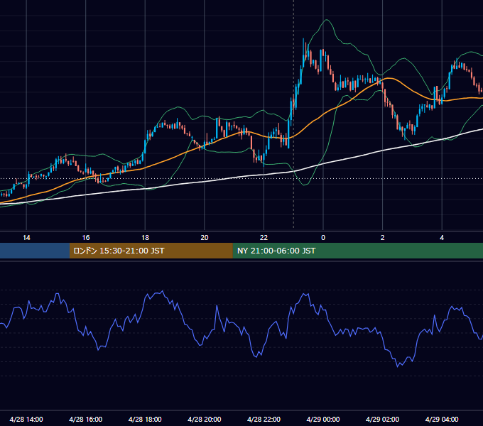 2014年4月28日（月） USD/JPY 5分足チャート