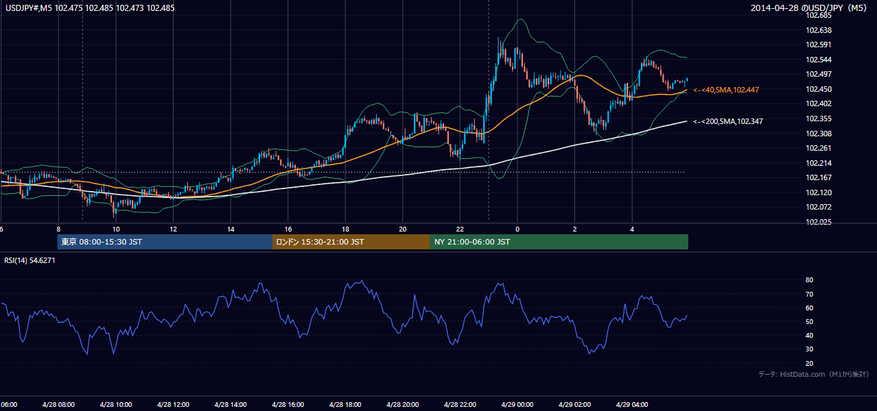 2014年4月28日(月) USD/JPY 5分足チャート