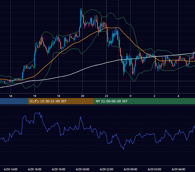 2014年4月29日（火） USD/JPY 5分足チャート