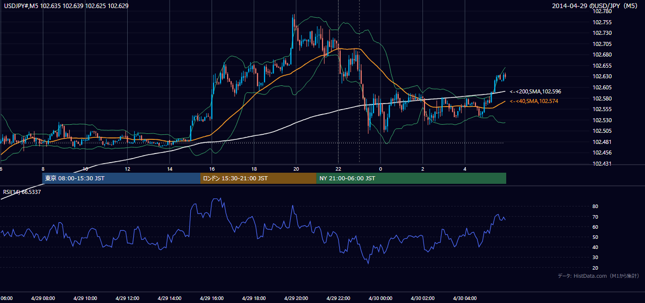 2014年4月29日（火） USD/JPY 5分足チャート