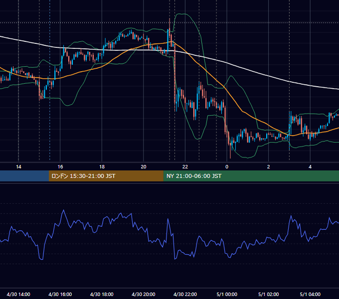 2014年4月30日（水） USD/JPY 5分足チャート