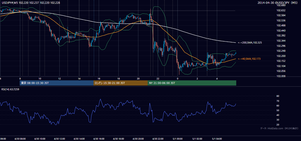 2014年4月30日(水) USD/JPY 5分足チャート