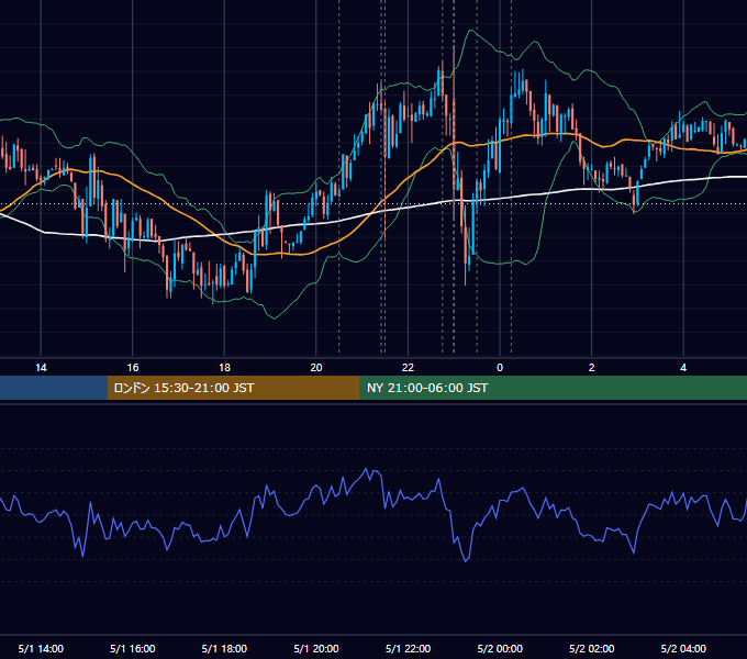 2014年5月1日（木） USD/JPY 5分足チャート