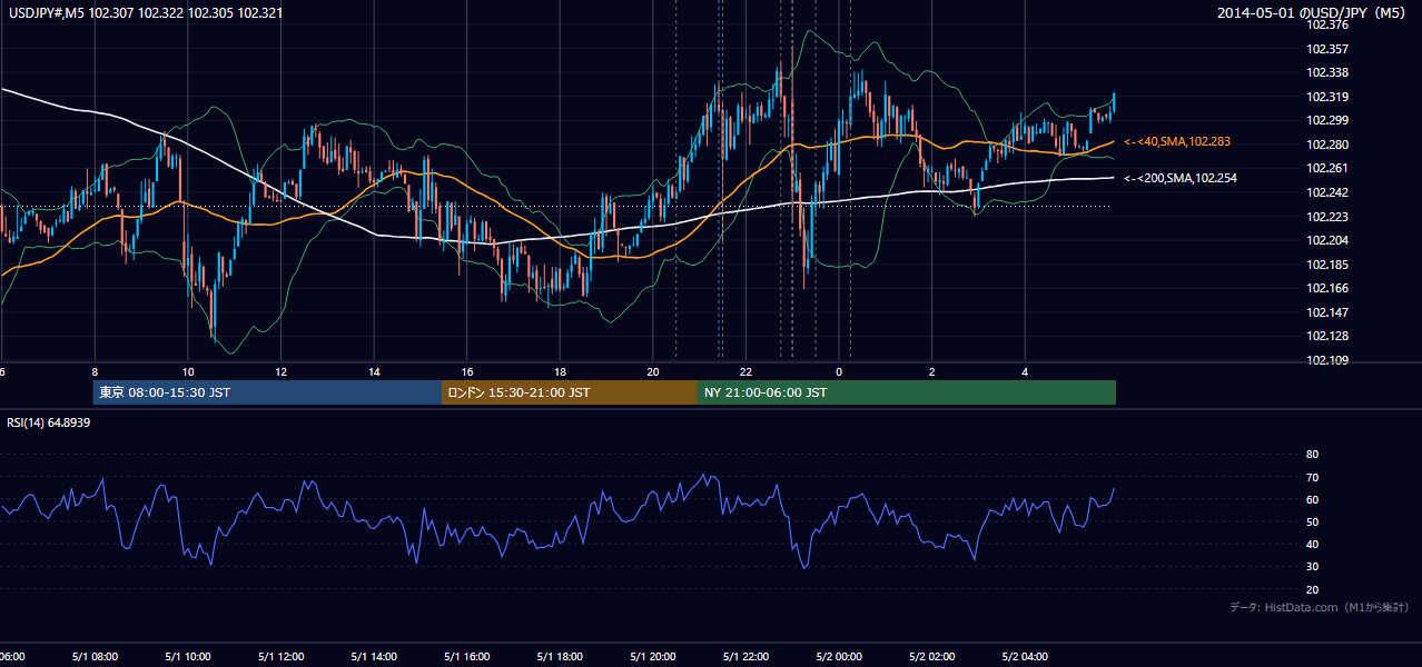2014年5月1日(木) USD/JPY 5分足チャート