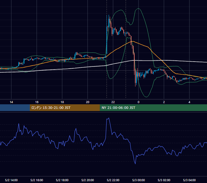 2014年5月2日（金） USD/JPY 5分足チャート