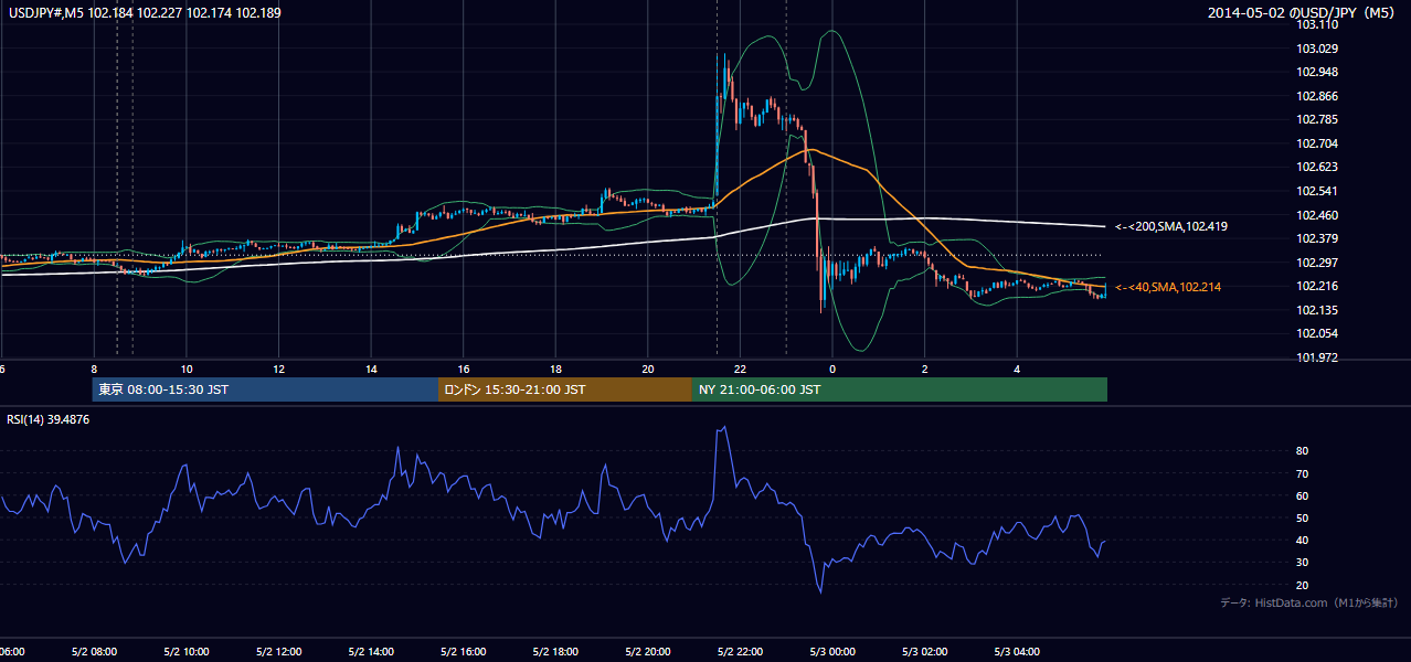 2014年5月2日（金） USD/JPY 5分足チャート
