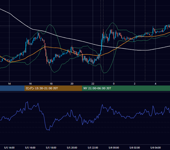 2014年5月5日（月） USD/JPY 5分足チャート