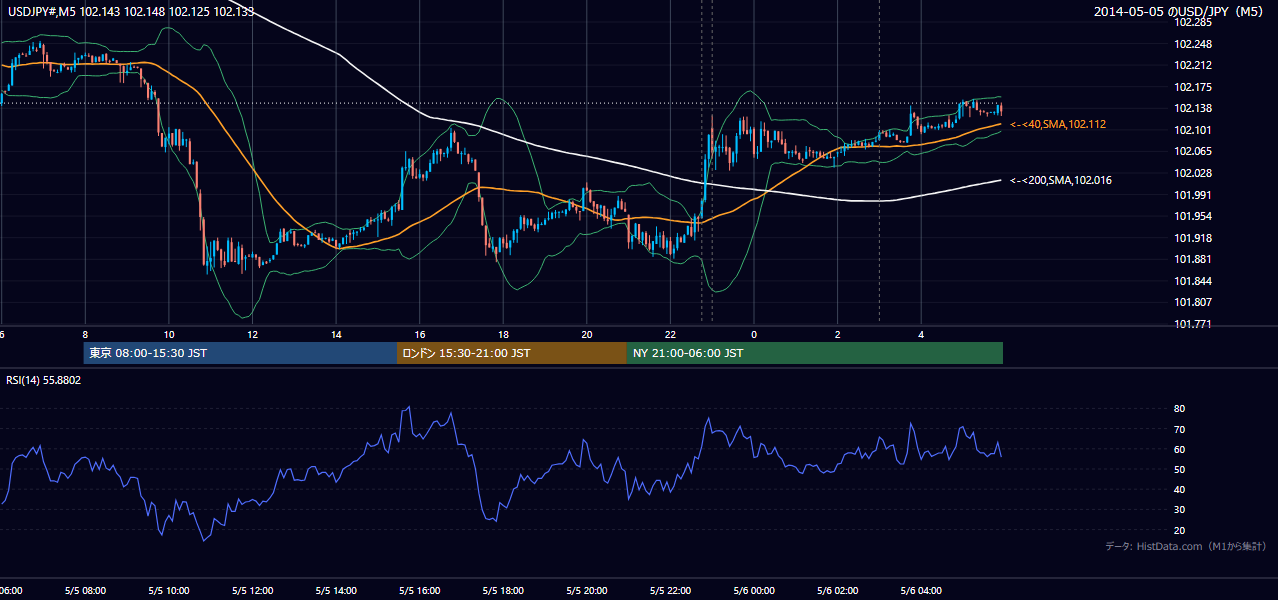 2014年5月5日(月) USD/JPY 5分足チャート
