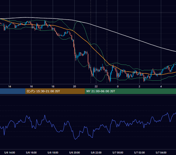 2014年5月6日（火） USD/JPY 5分足チャート