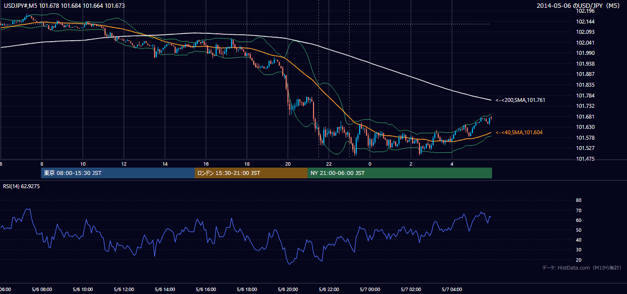 2014年5月6日（火） USD/JPY 5分足チャート