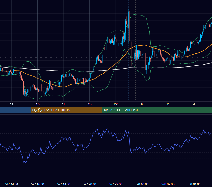 2014年5月7日（水） USD/JPY 5分足チャート