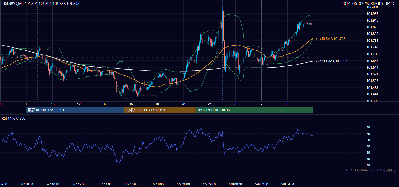 2014年5月7日(水) USD/JPY 5分足チャート