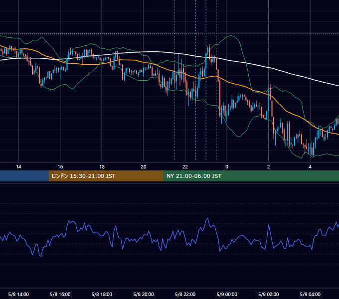2014年5月8日（木） USD/JPY 5分足チャート