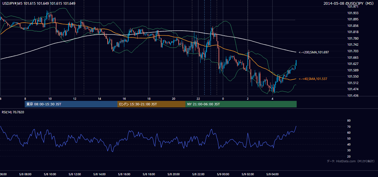 2014年5月8日(木) USD/JPY 5分足チャート