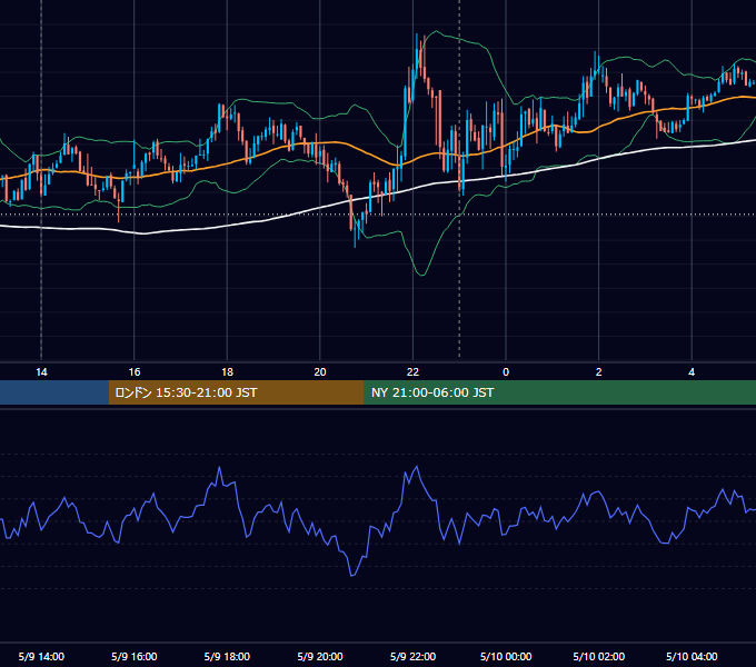 2014年5月9日（金） USD/JPY 5分足チャート
