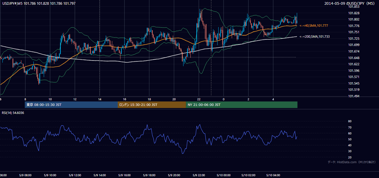 2014年5月9日（金） USD/JPY 5分足チャート