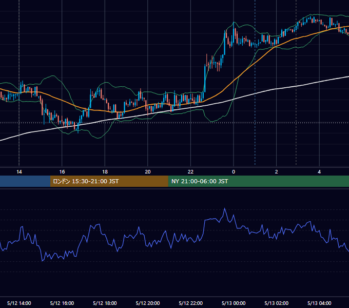2014年5月12日（月） USD/JPY 5分足チャート