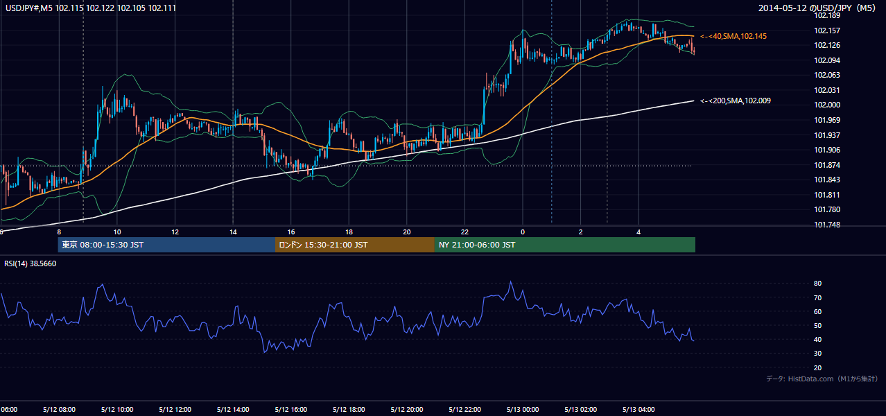 2014年5月12日(月) USD/JPY 5分足チャート