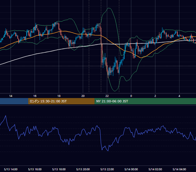 2014年5月13日（火） USD/JPY 5分足チャート
