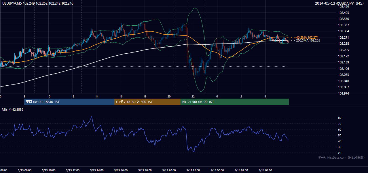 2014年5月13日(火) USD/JPY 5分足チャート