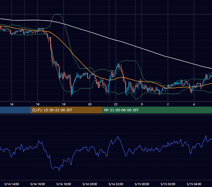 2014年5月14日（水） USD/JPY 5分足チャート