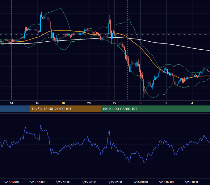 2014年5月15日（木） USD/JPY 5分足チャート