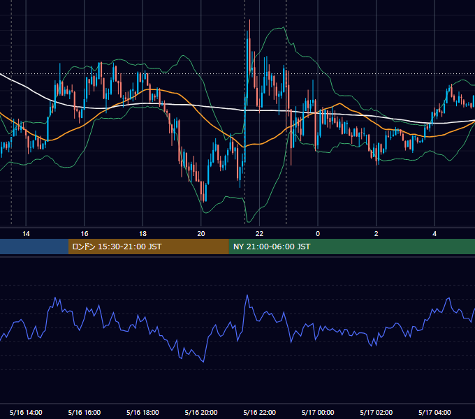 2014年5月16日（金） USD/JPY 5分足チャート