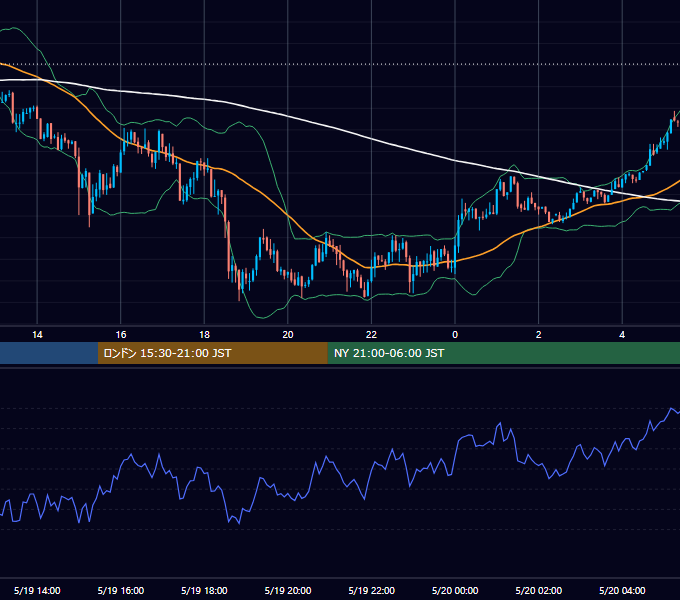 2014年5月19日（月） USD/JPY 5分足チャート