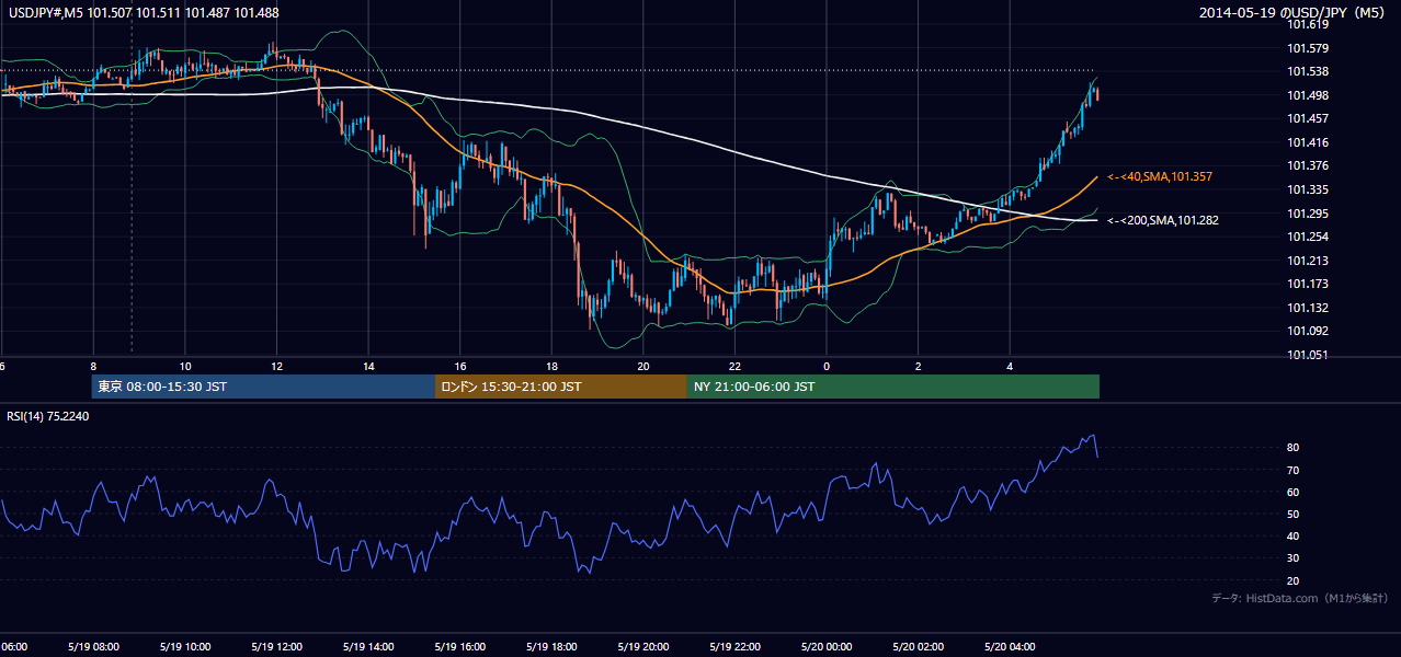2014-05-19(月) USD/JPY 5分足チャート