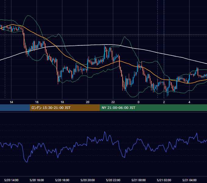 2014年5月20日（火） USD/JPY 5分足チャート