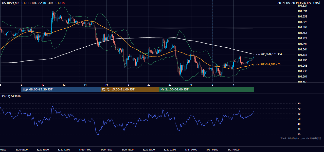 2014-05-20(火) USD/JPY 5分足チャート