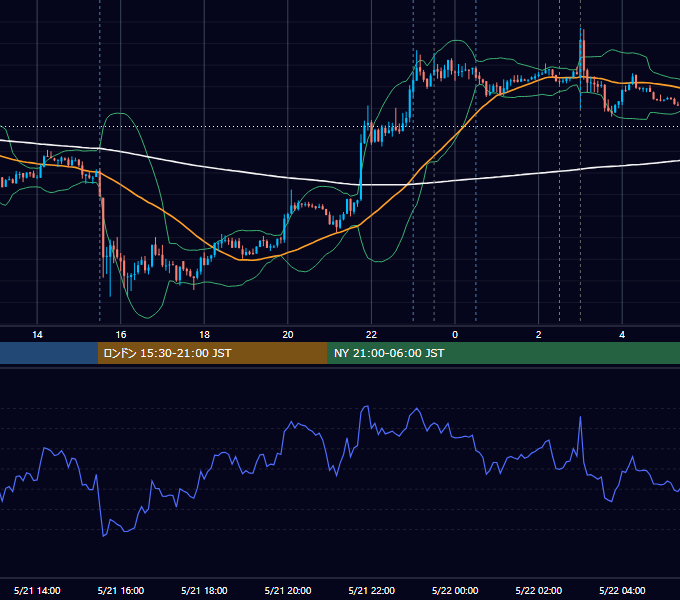 2014年5月21日（水） USD/JPY 5分足チャート