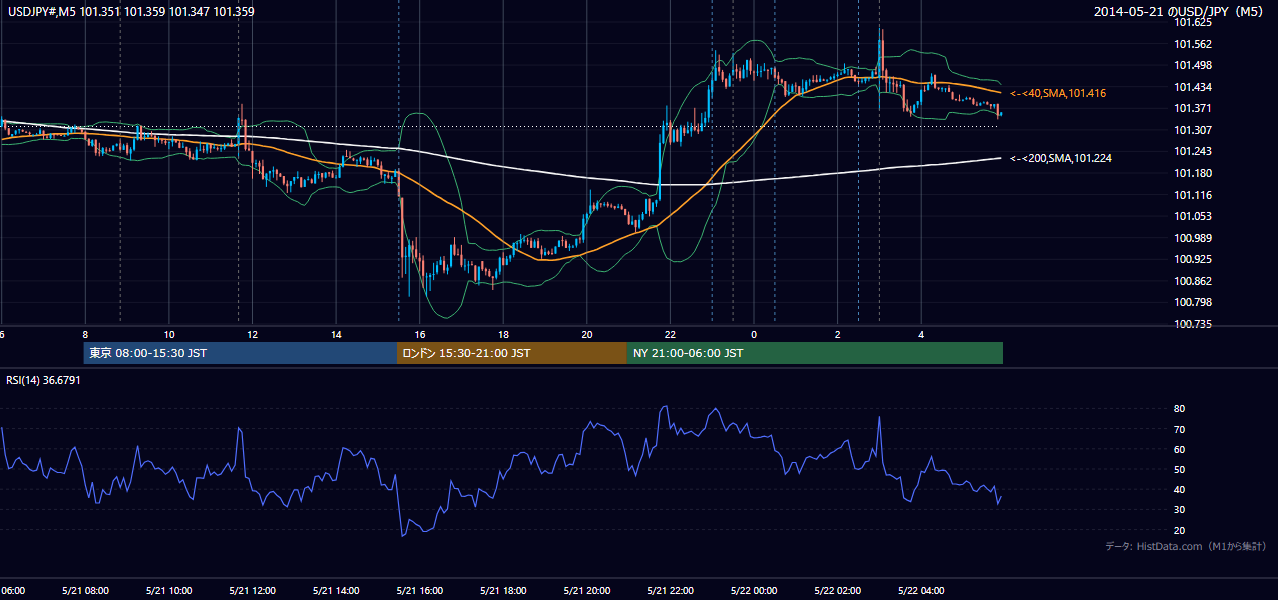 2014-05-21(水) USD/JPY 5分足チャート