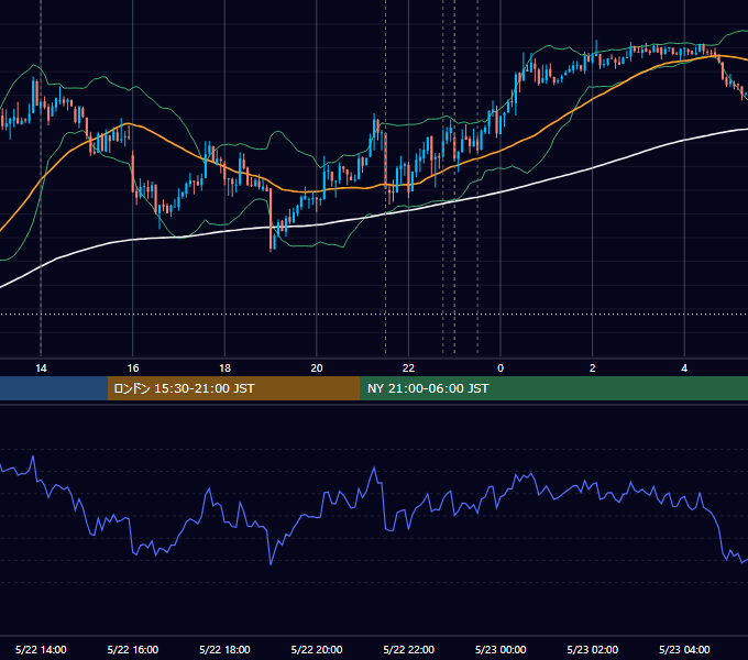 2014年5月22日（木） USD/JPY 5分足チャート