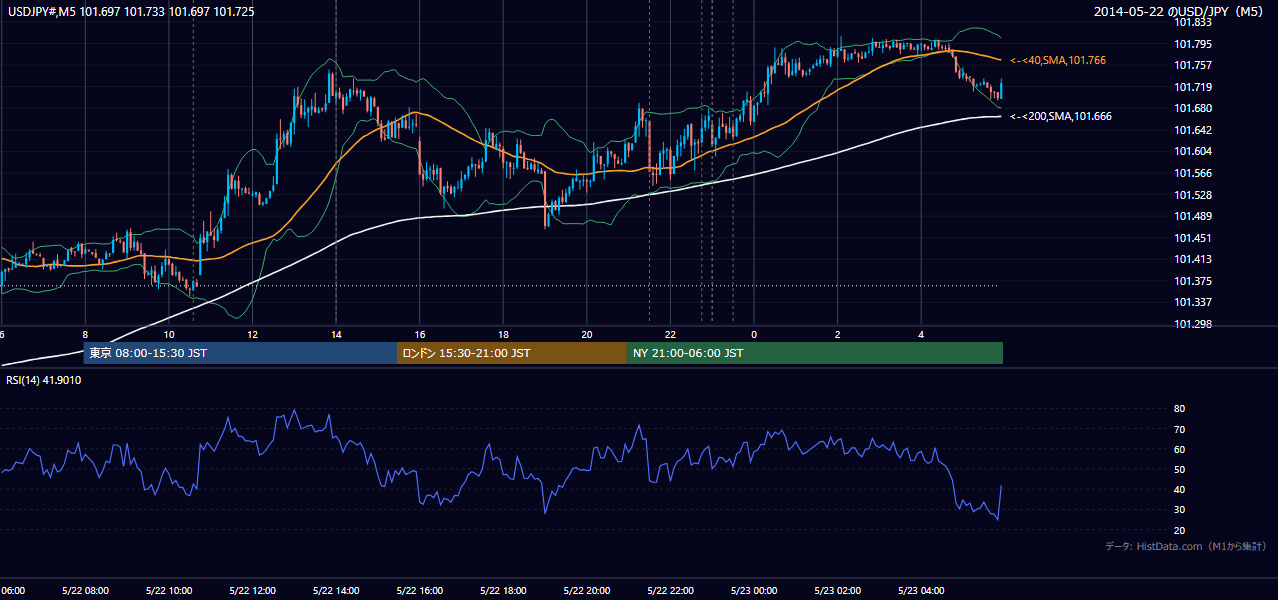 2014-05-22(木) USD/JPY 5分足チャート