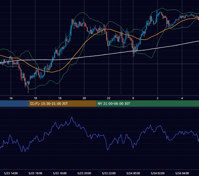 2014年5月23日（金） USD/JPY 5分足チャート