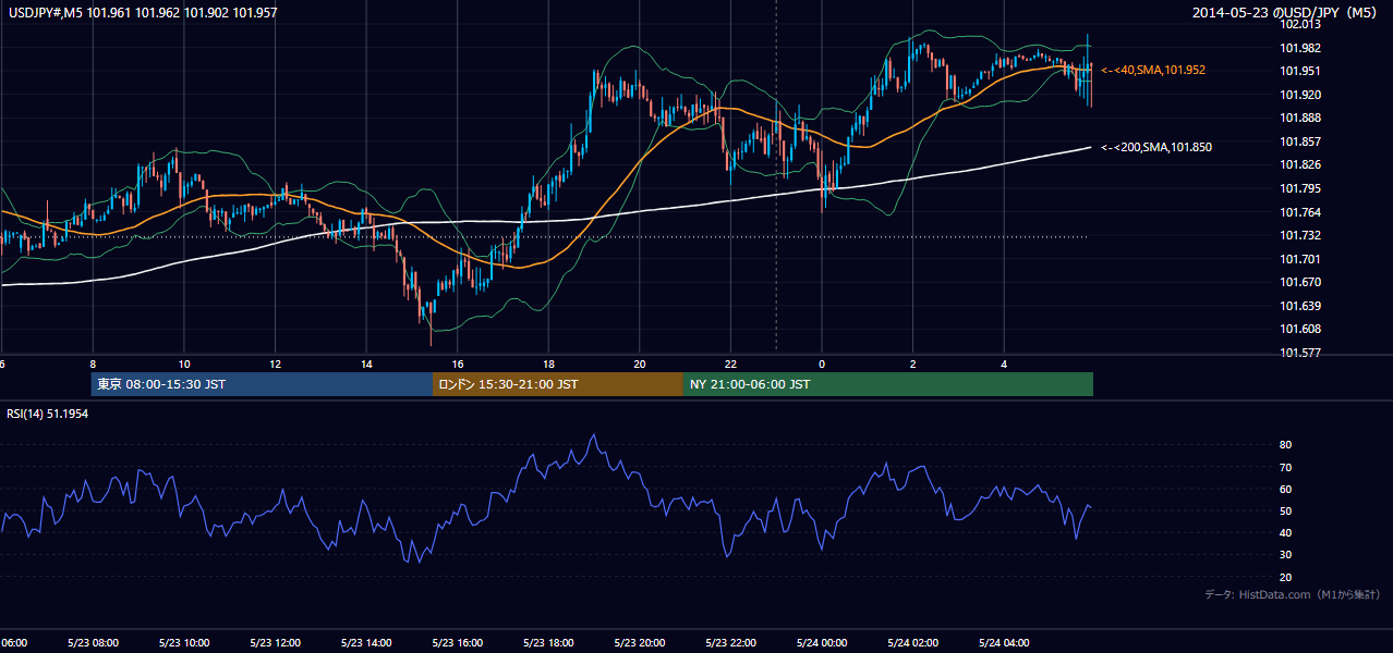 2014年5月23日(金) USD/JPY 5分足チャート