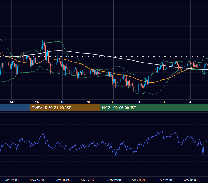2014年5月26日（月） USD/JPY 5分足チャート