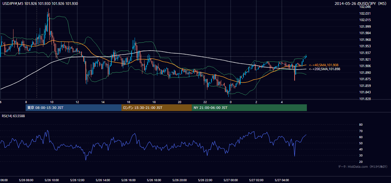 2014年5月26日（月） USD/JPY 5分足チャート